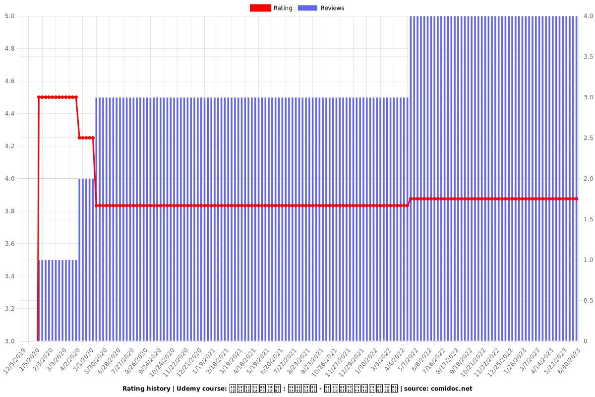 从头到脚说健康 : 头与头脑 - 帕金森，痴呆症，中风 - Ratings chart