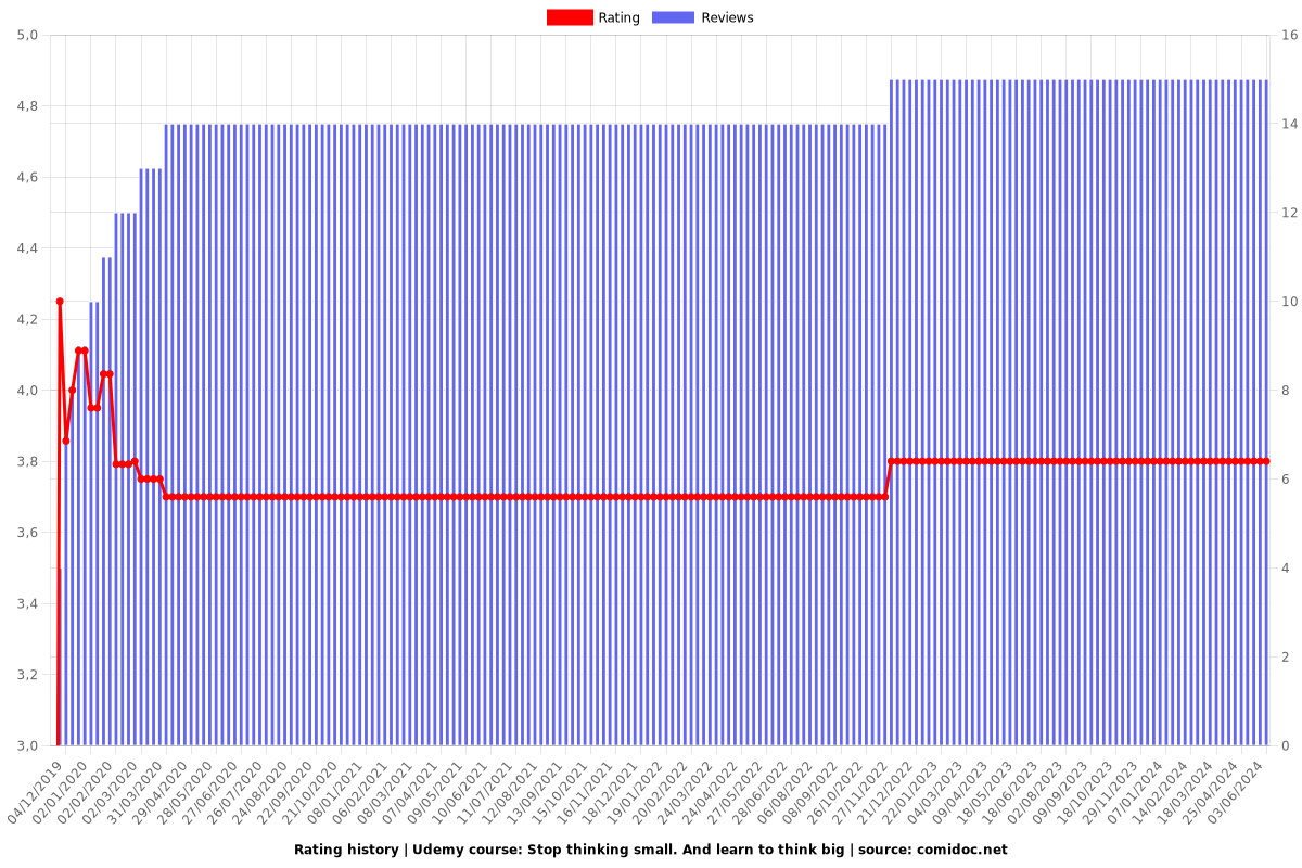 Stop thinking small. And learn to think big - Ratings chart