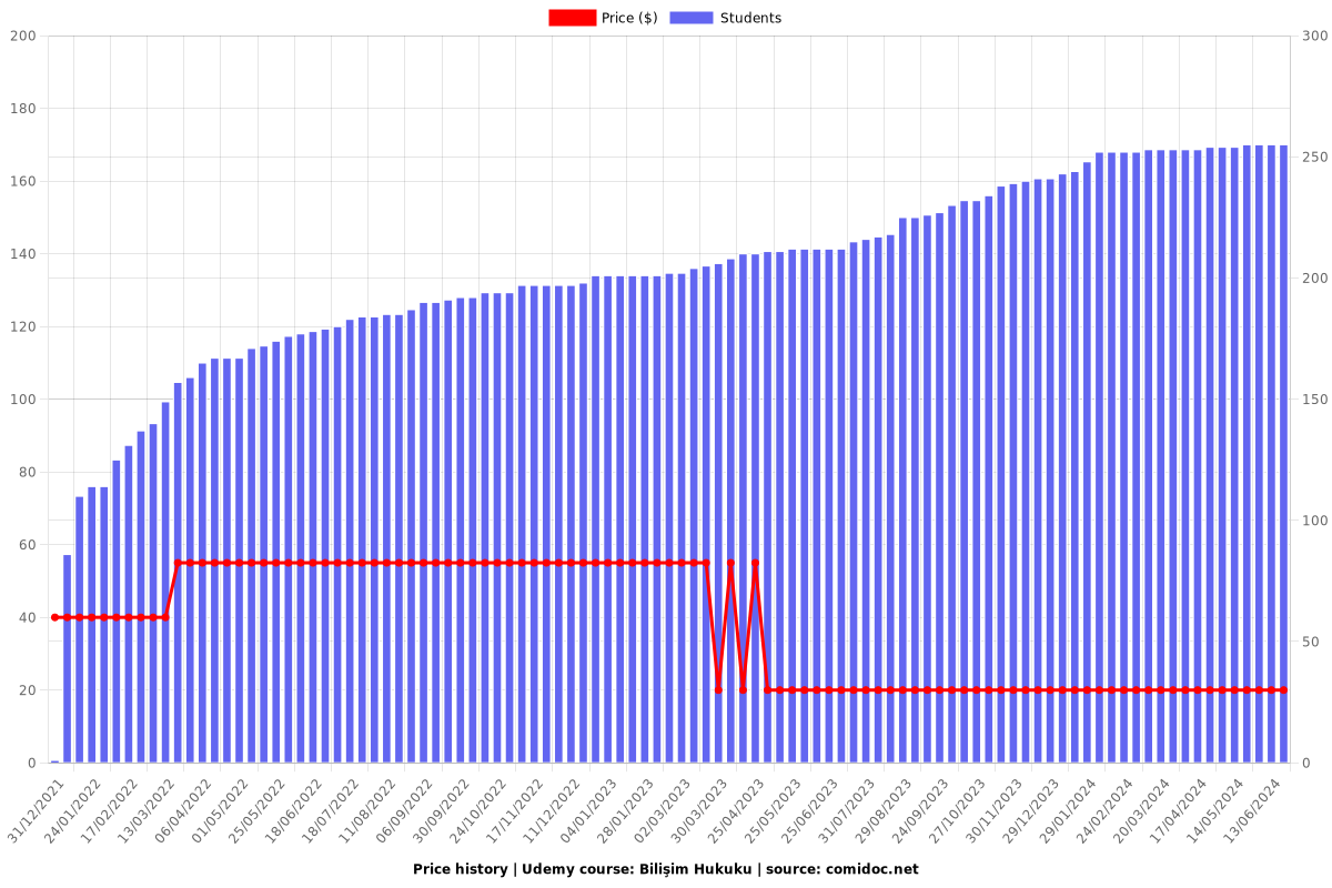 Bilişim Hukuku - Price chart