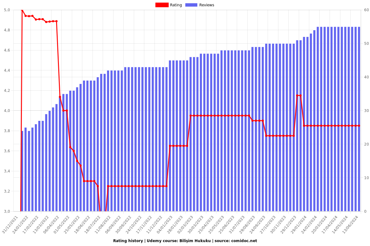 Bilişim Hukuku - Ratings chart