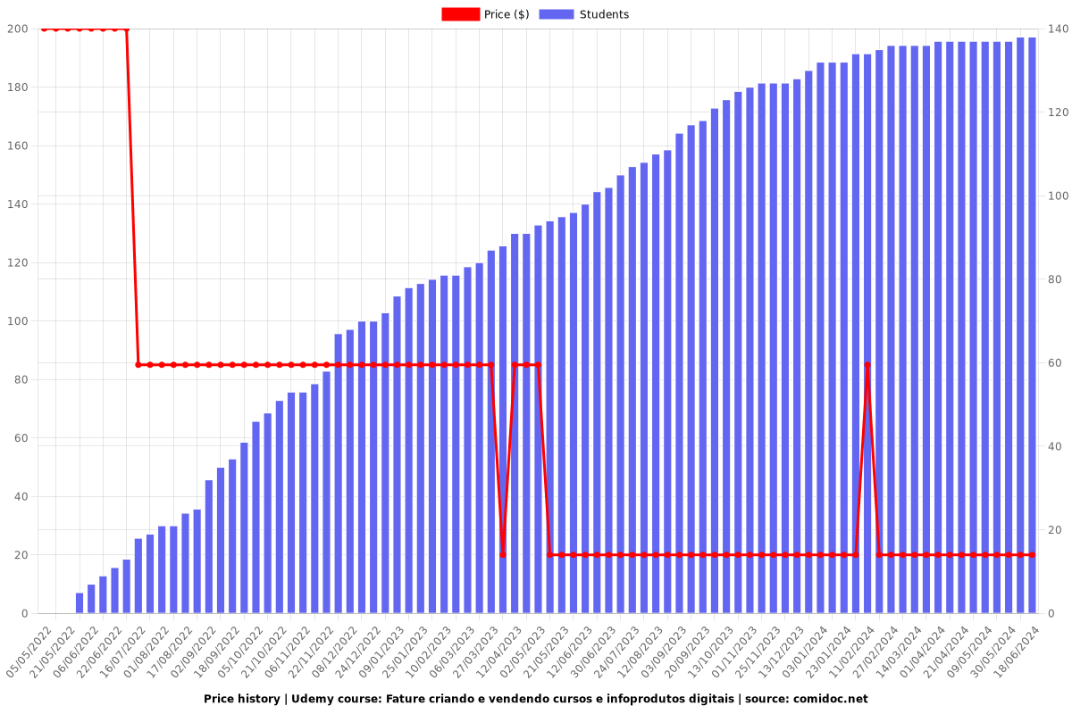 Fature criando e vendendo cursos e infoprodutos digitais - Price chart