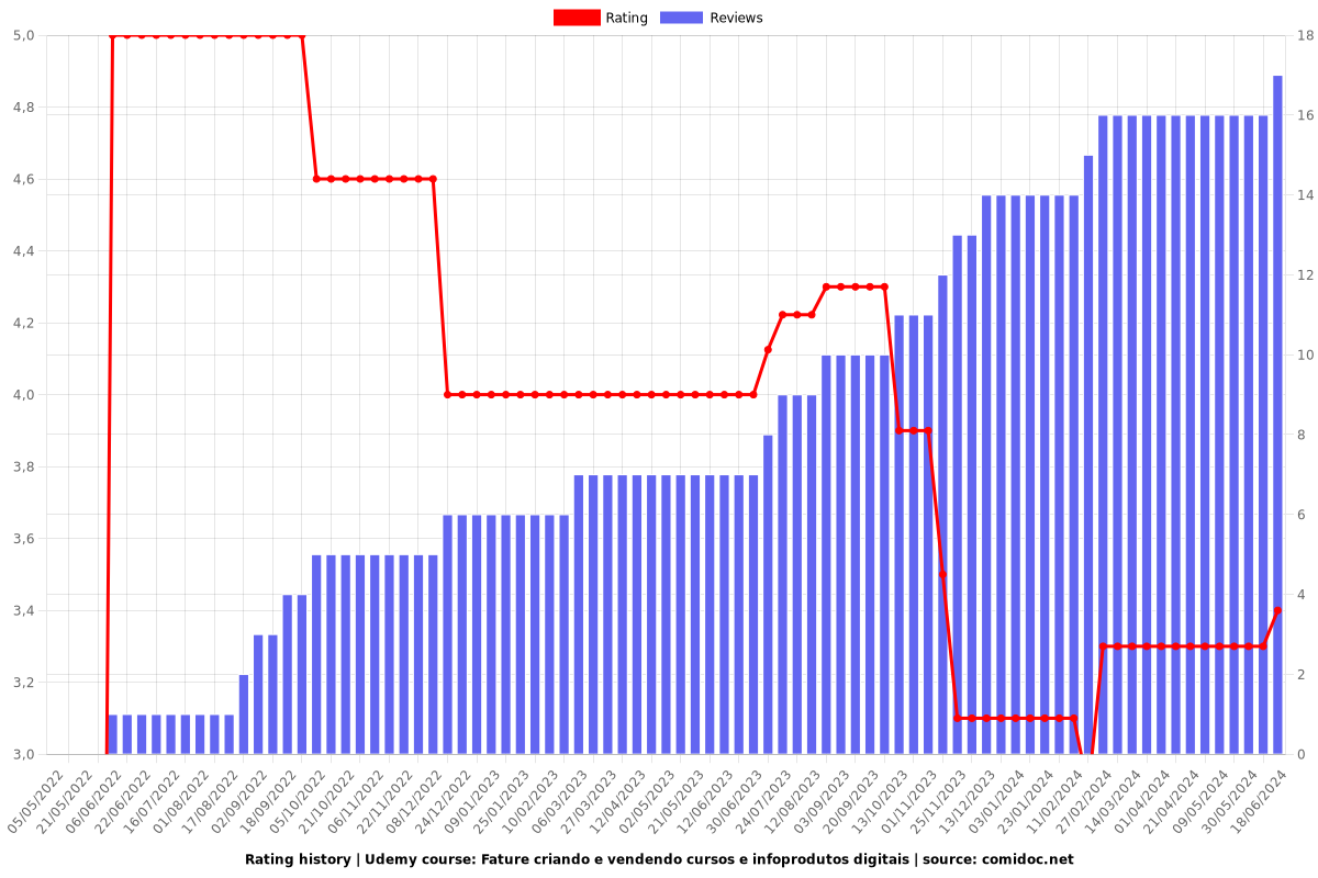 Fature criando e vendendo cursos e infoprodutos digitais - Ratings chart