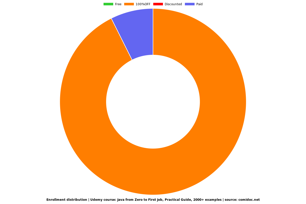 Java from Zero to First Job, Practical Guide, 2000+ examples - Distribution chart