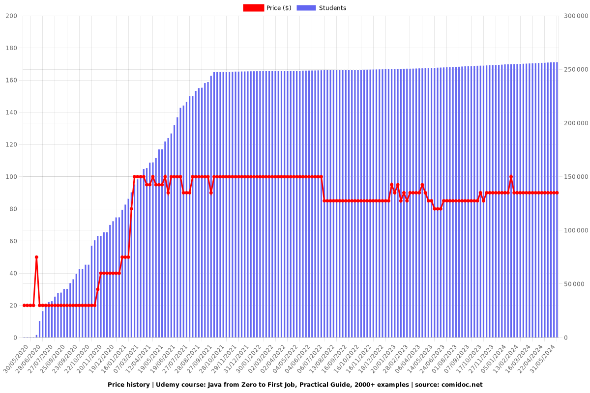 Java from Zero to First Job, Practical Guide, 2000+ examples - Price chart