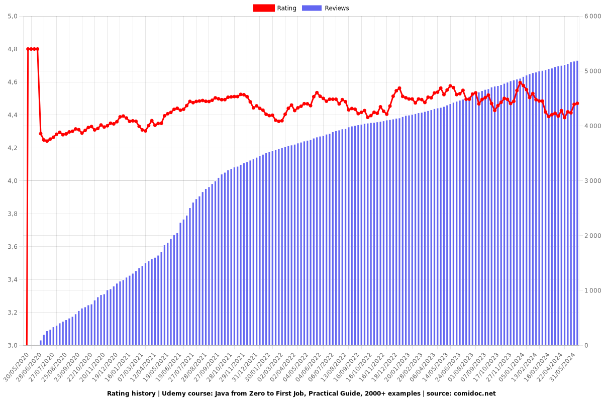 Java from Zero to First Job, Practical Guide, 2000+ examples - Ratings chart