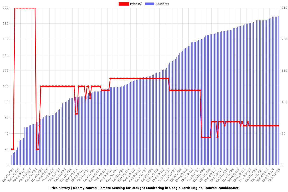 Remote Sensing for Drought Monitoring in Google Earth Engine - Price chart