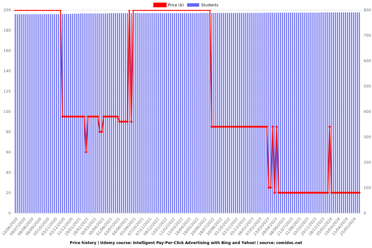 Intelligent Pay-Per-Click Advertising with Bing and Yahoo! - Price chart