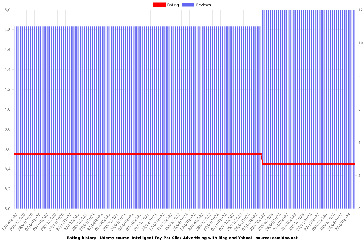 Intelligent Pay-Per-Click Advertising with Bing and Yahoo! - Ratings chart