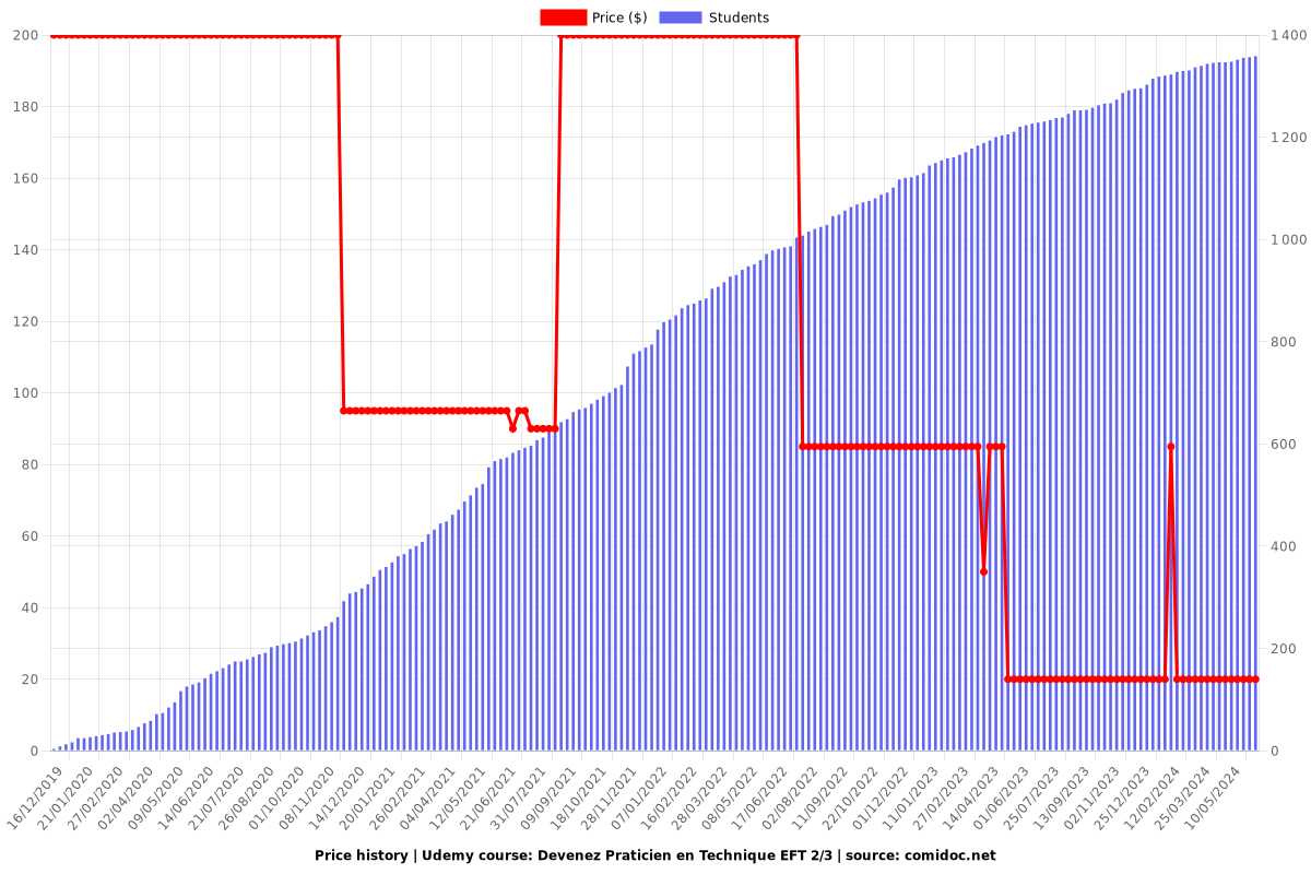 Devenez Praticien en Technique EFT 2/3 - Price chart