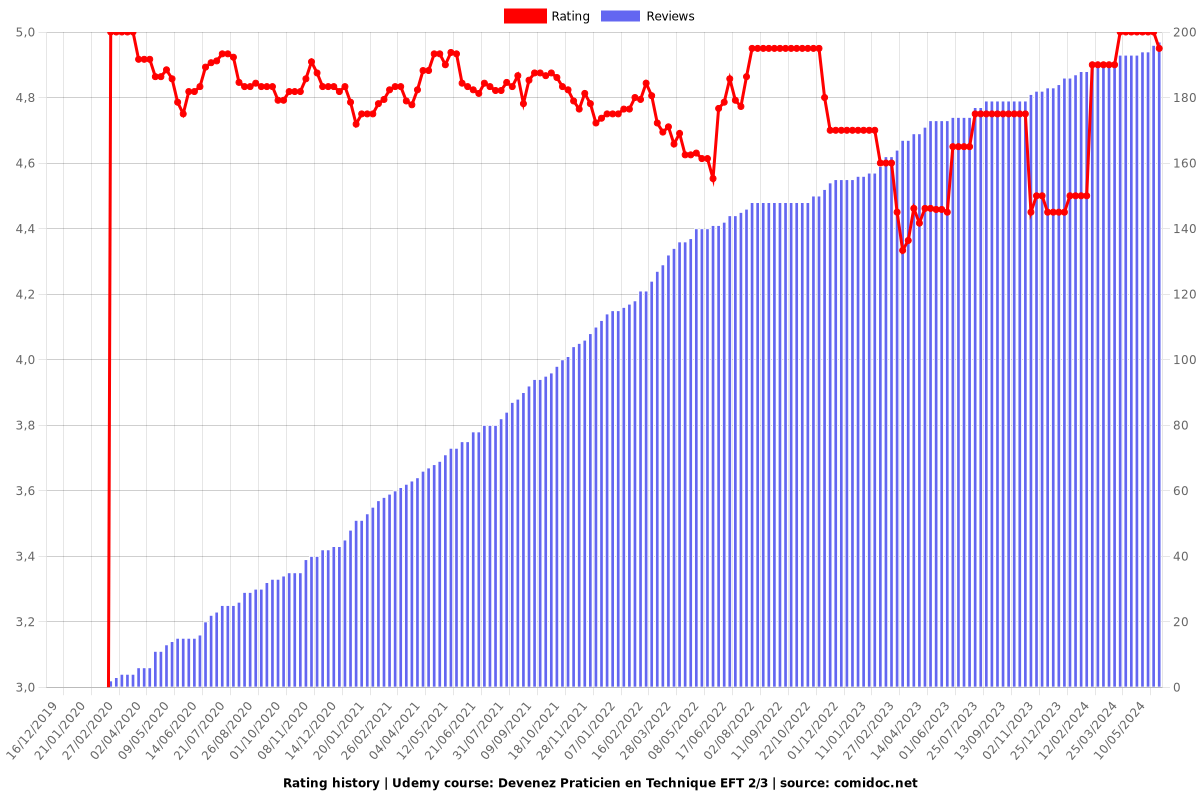 Devenez Praticien en Technique EFT 2/3 - Ratings chart