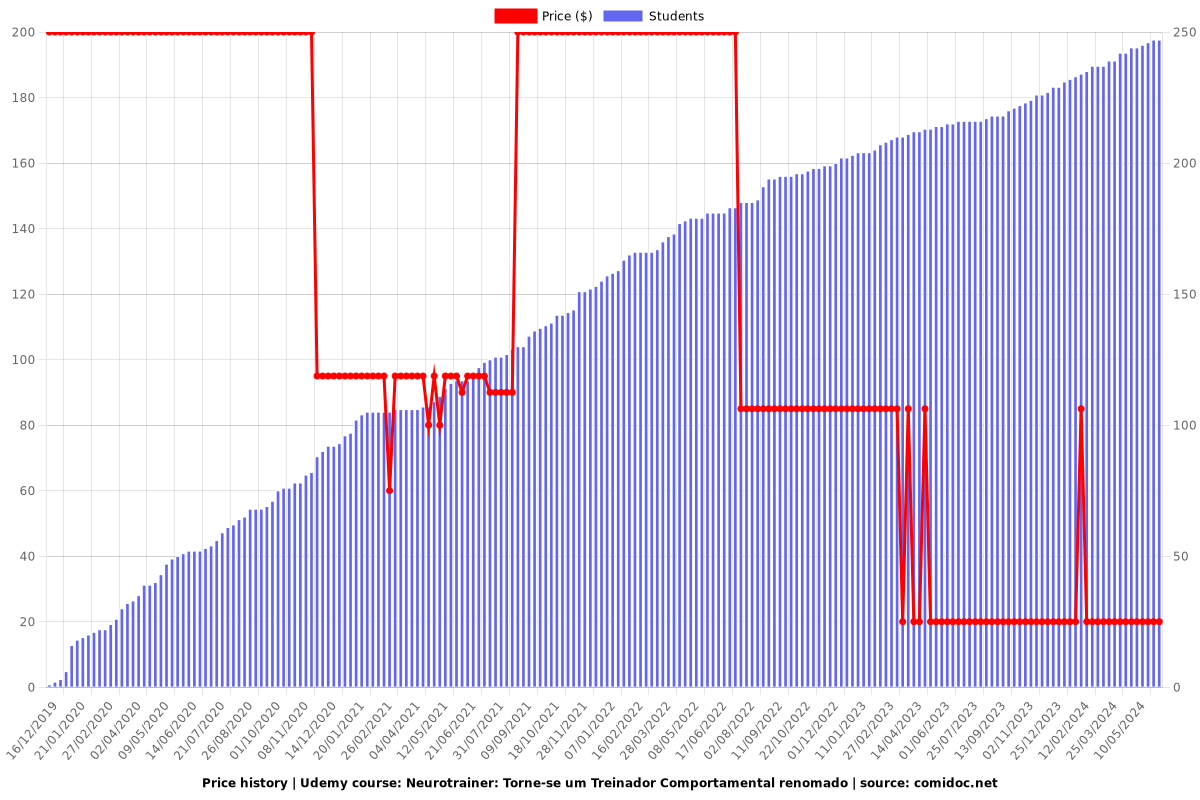 Neurotrainer: Torne-se um Treinador Comportamental renomado - Price chart