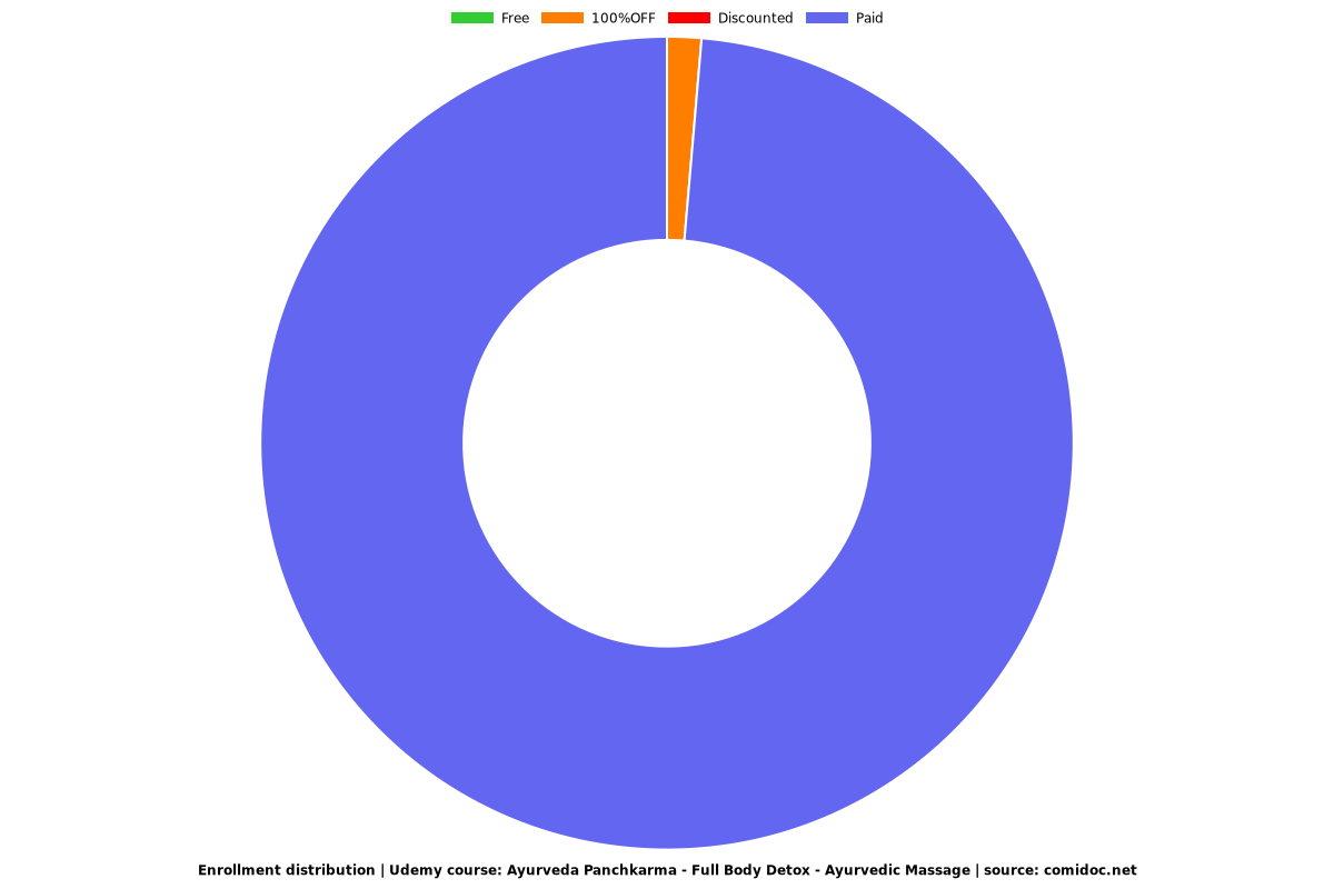 Ayurveda Panchkarma - Full Body Detox - Ayurvedic Massage - Distribution chart