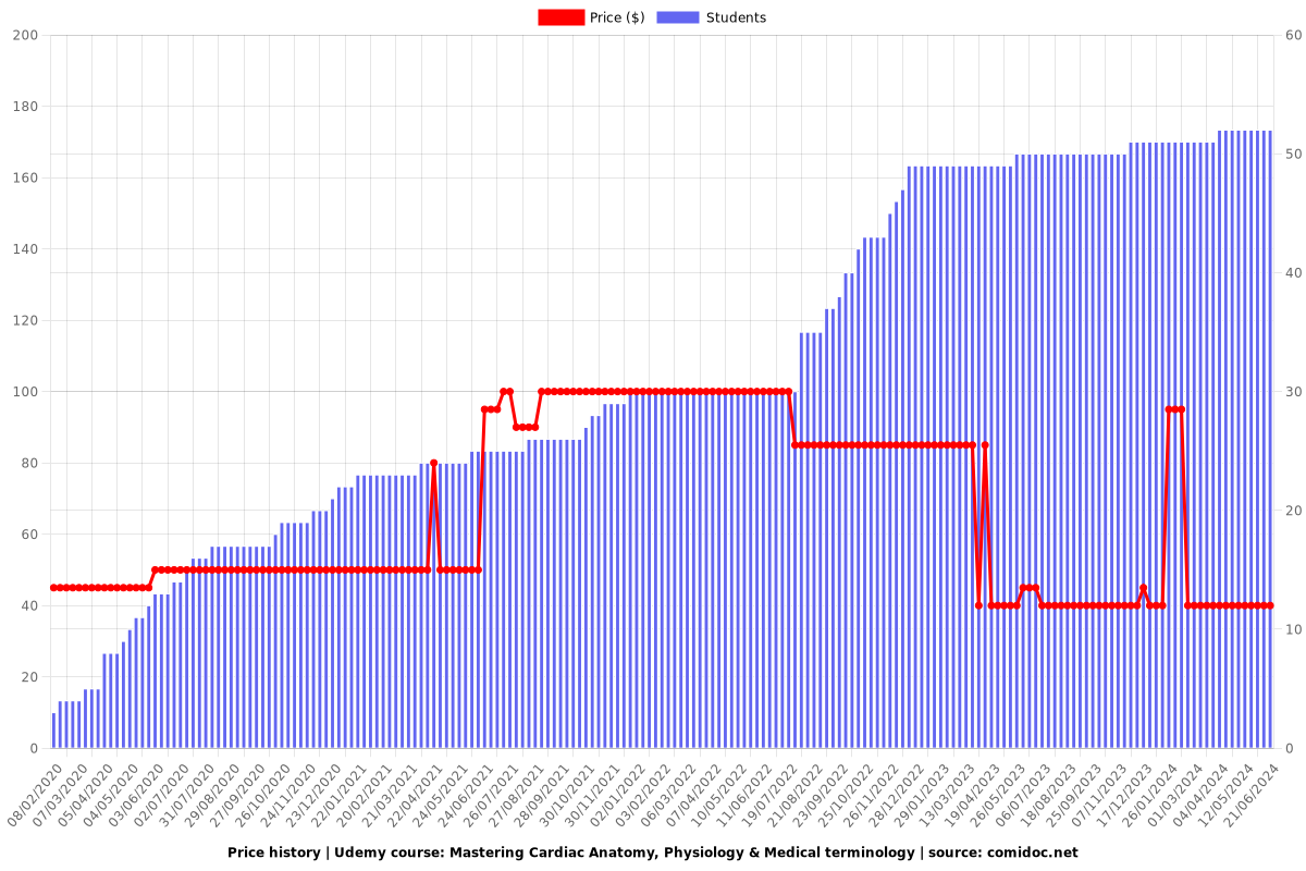 Mastering Cardiac Anatomy, Physiology & Medical terminology - Price chart