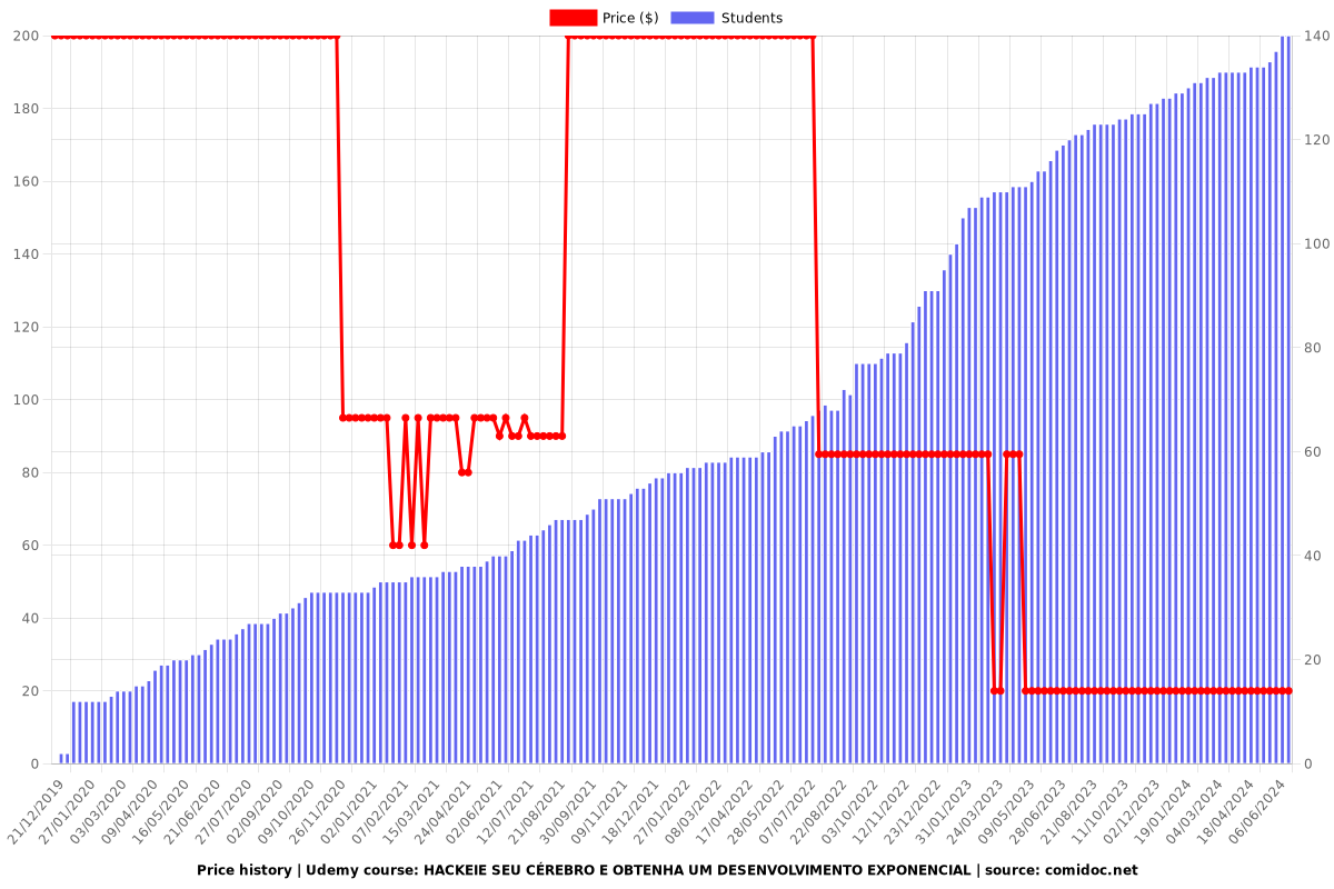 HACKEIE SEU CÉREBRO E OBTENHA UM DESENVOLVIMENTO EXPONENCIAL - Price chart