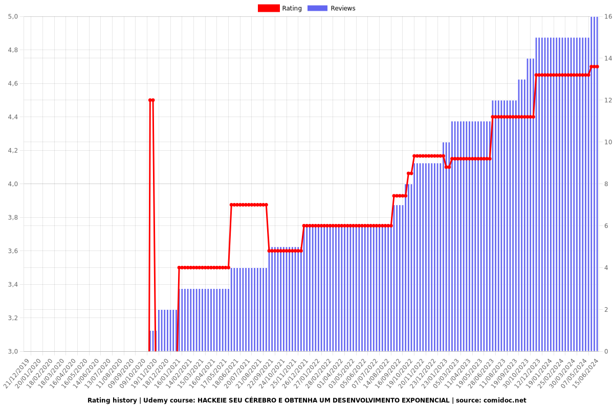 HACKEIE SEU CÉREBRO E OBTENHA UM DESENVOLVIMENTO EXPONENCIAL - Ratings chart