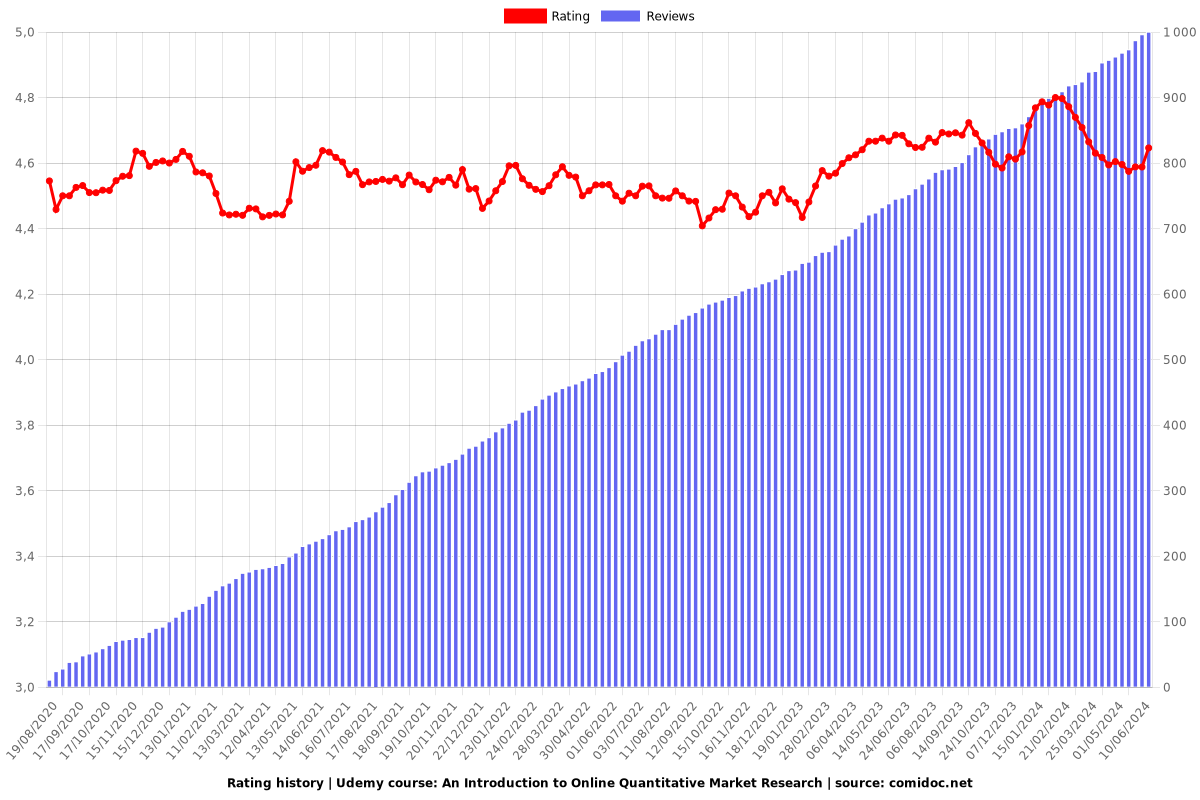 An Introduction to Online Quantitative Market Research - Ratings chart