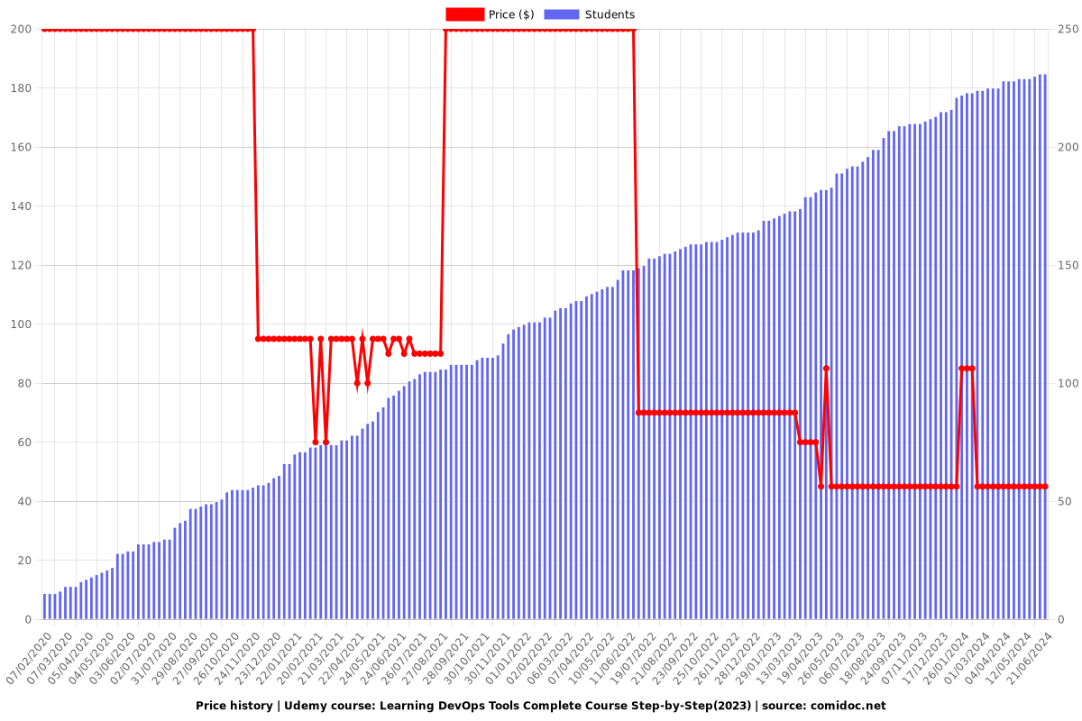 Learning DevOps Tools Complete Course Step-by-Step(2025) - Price chart