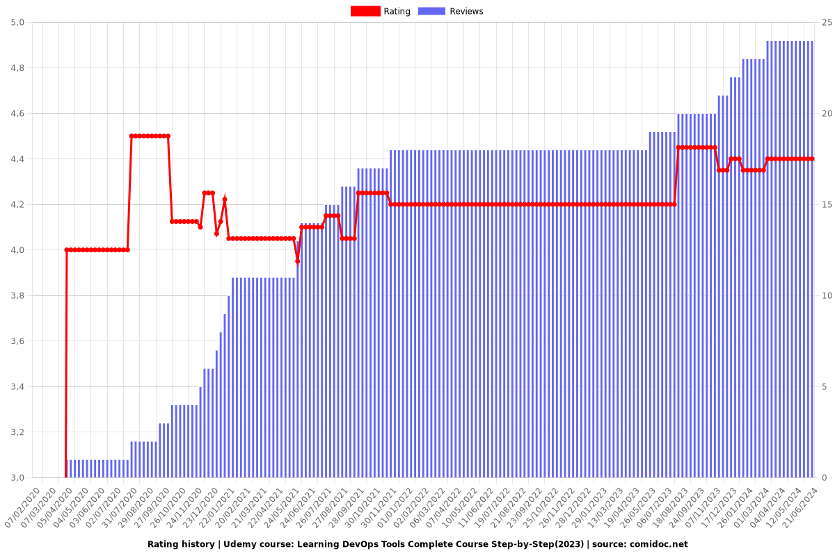 Learning DevOps Tools Complete Course Step-by-Step(2025) - Ratings chart