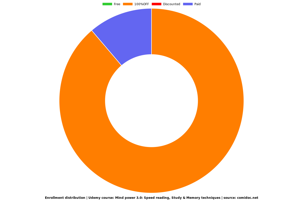 Mind power 3.0: Speed reading, Study & Memory techniques - Distribution chart