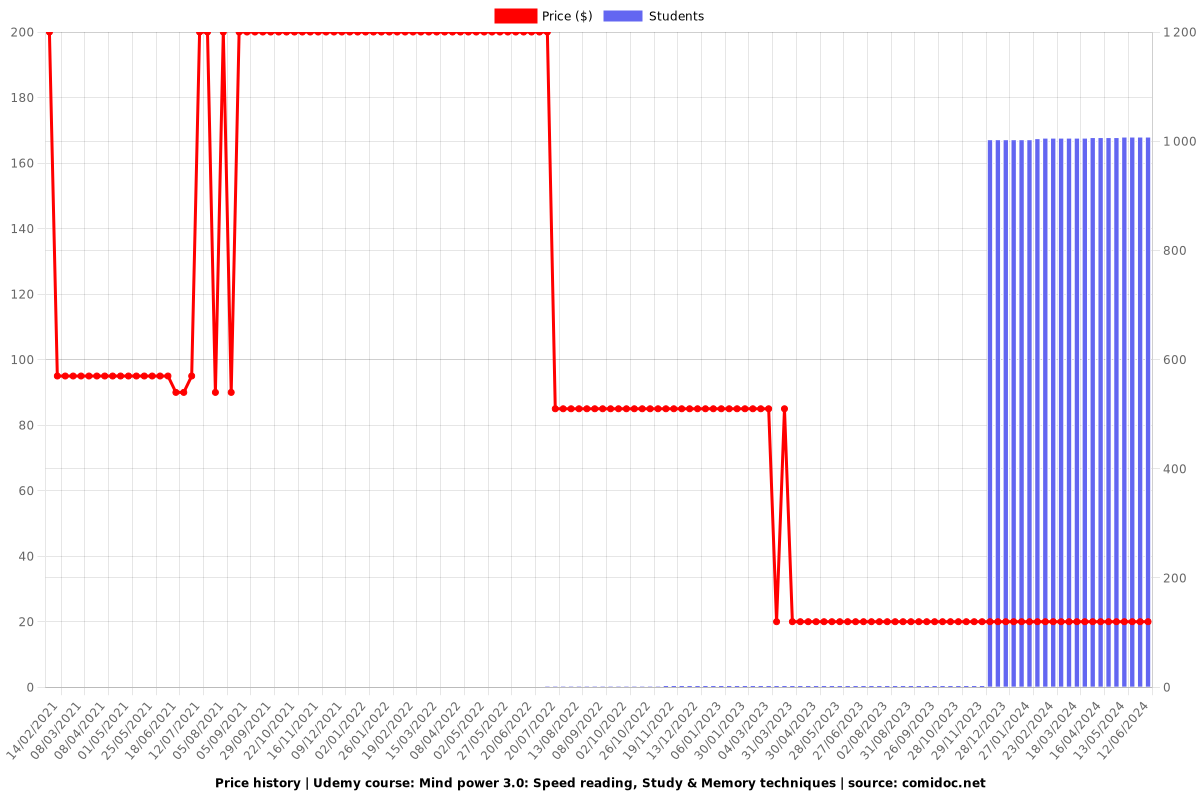 Mind power 3.0: Speed reading, Study & Memory techniques - Price chart