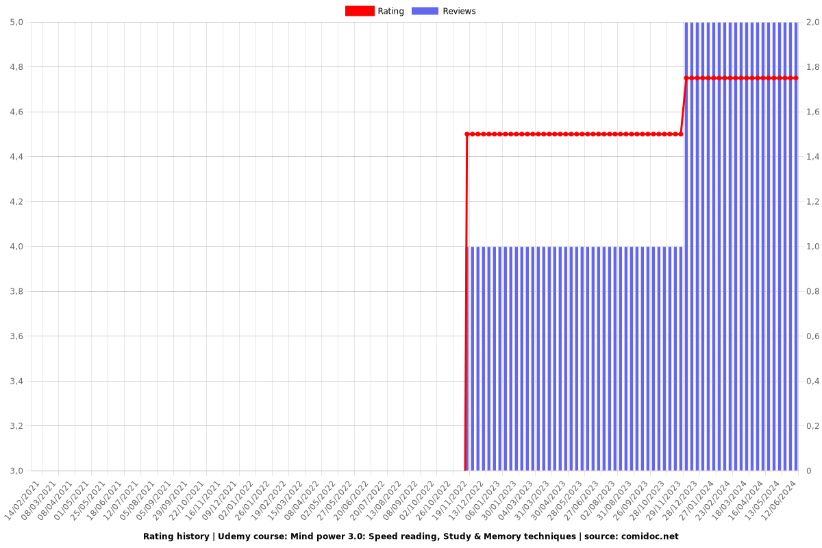 Mind power 3.0: Speed reading, Study & Memory techniques - Ratings chart