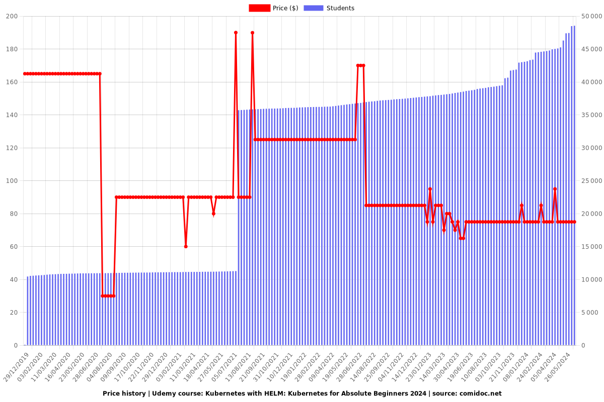 Kubernetes with HELM: Kubernetes for Absolute Beginners - Price chart