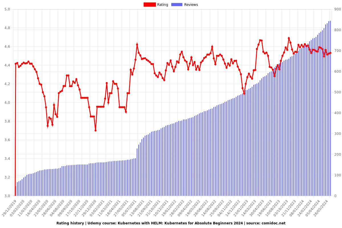 Kubernetes with HELM: Kubernetes for Absolute Beginners - Ratings chart