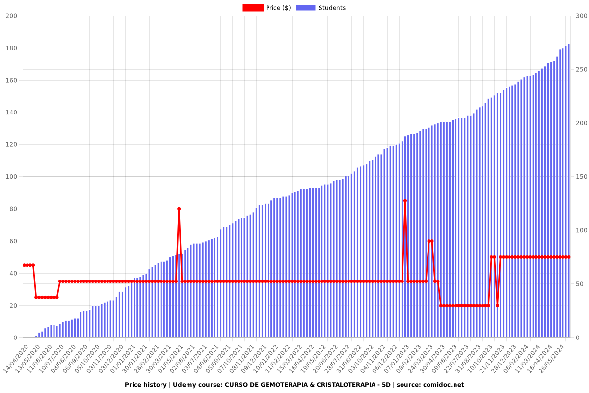 "Gemoterapia: Transforma Tu Energía y Potencia Tu Bienestar" - Price chart