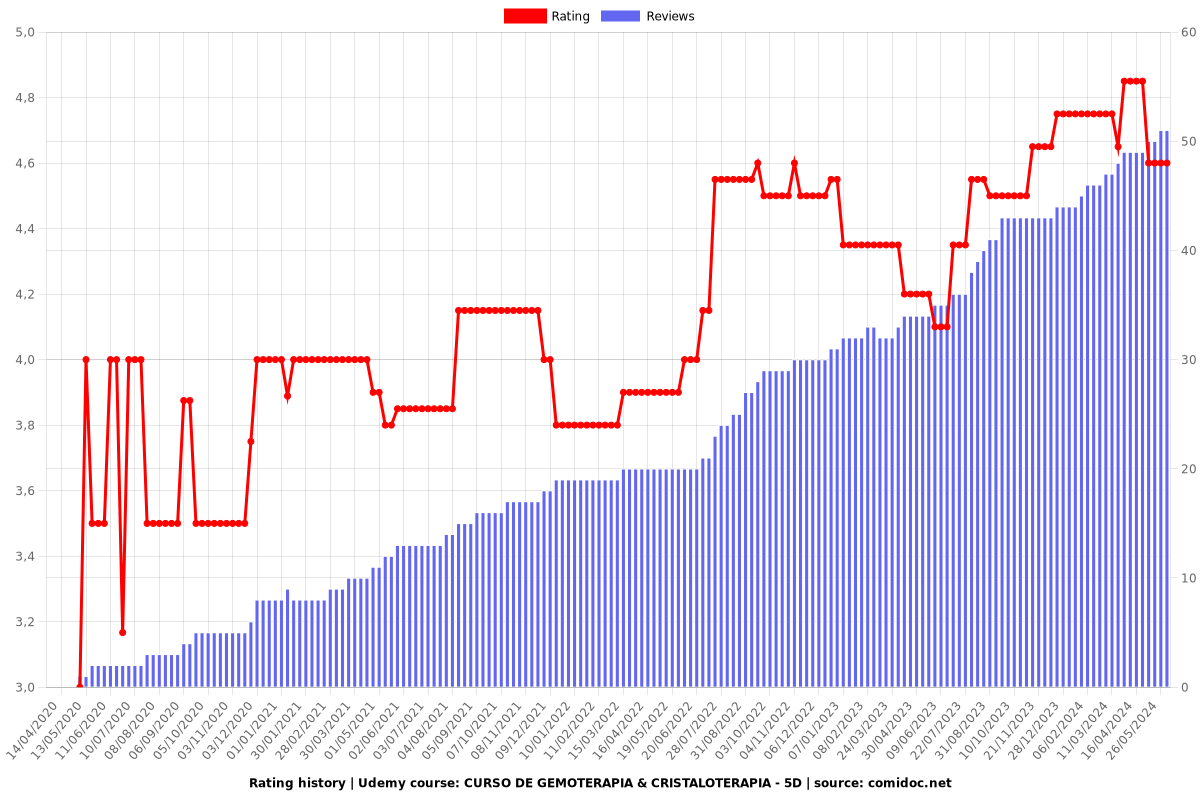 "Gemoterapia: Transforma Tu Energía y Potencia Tu Bienestar" - Ratings chart