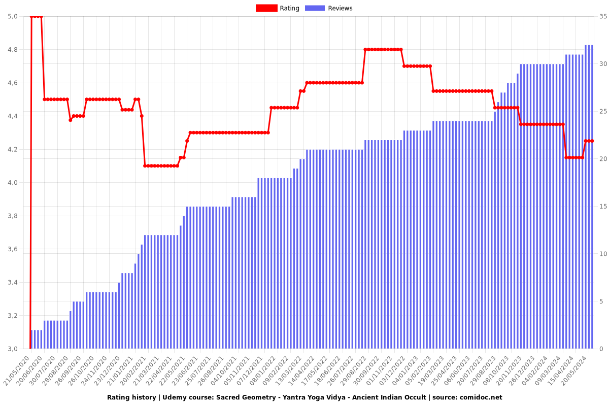 Sacred Geometry - Yantra Yoga Vidya - Ancient Indian Occult - Ratings chart