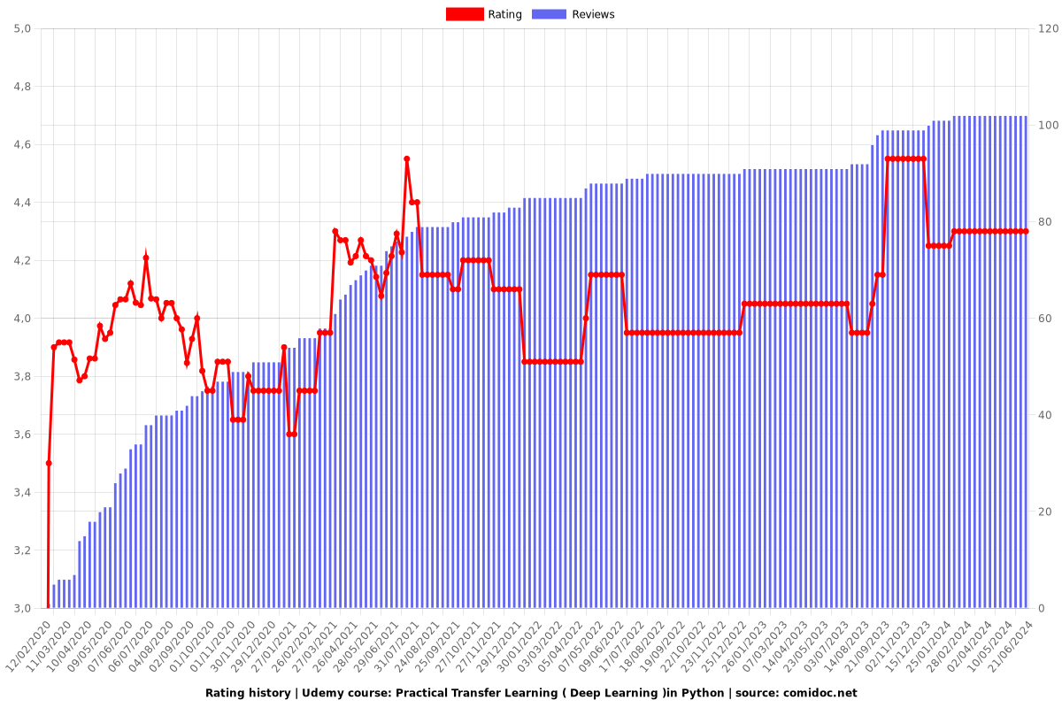 Practical Transfer Learning ( Deep Learning )in Python - Ratings chart