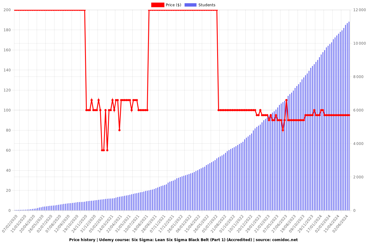 Six Sigma: Lean Six Sigma Black Belt (Part 1) (Accredited) - Price chart