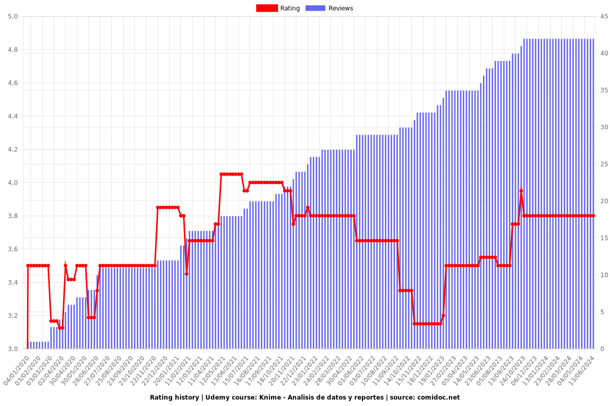 Knime - Analisis de datos y reportes - Ratings chart