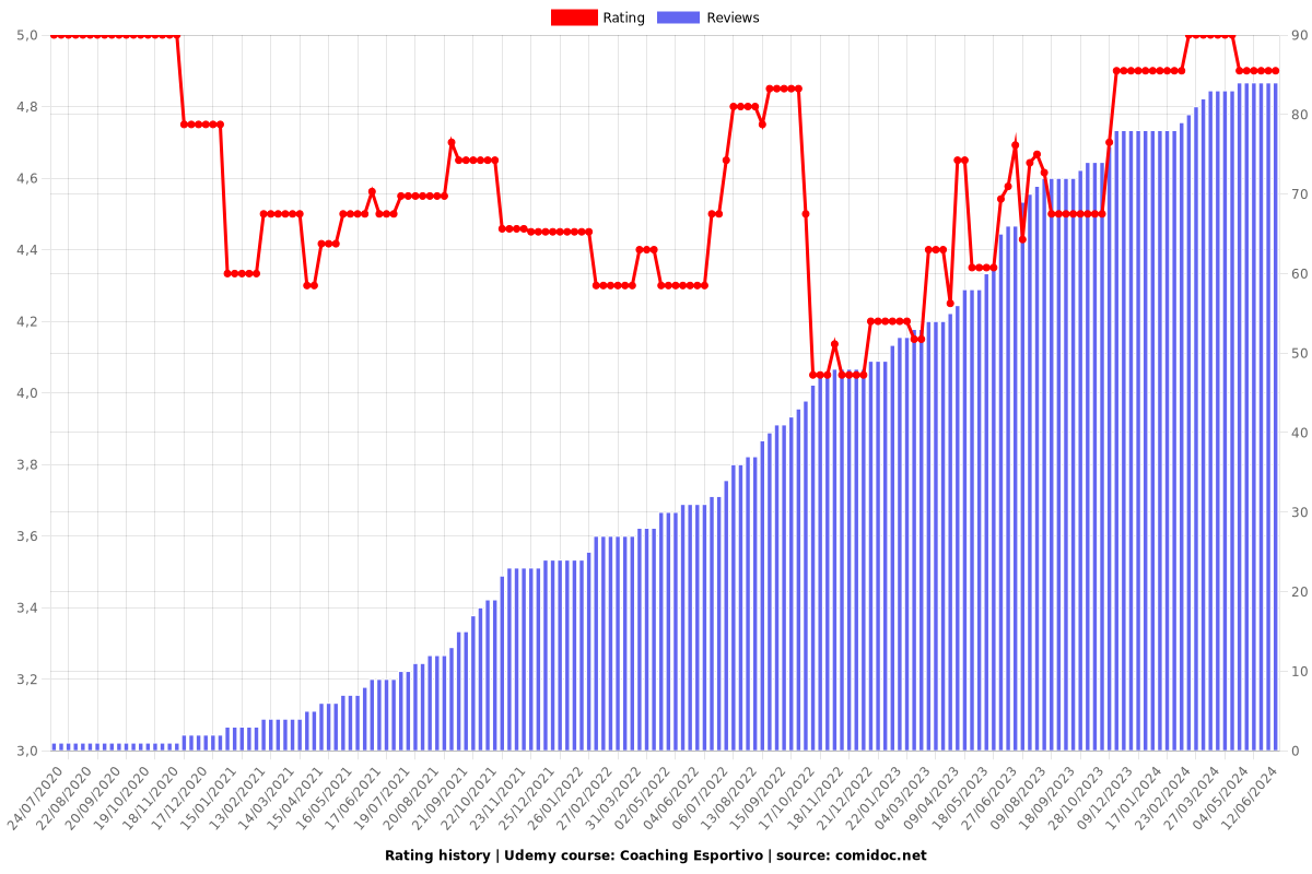 Coaching Esportivo - Ratings chart