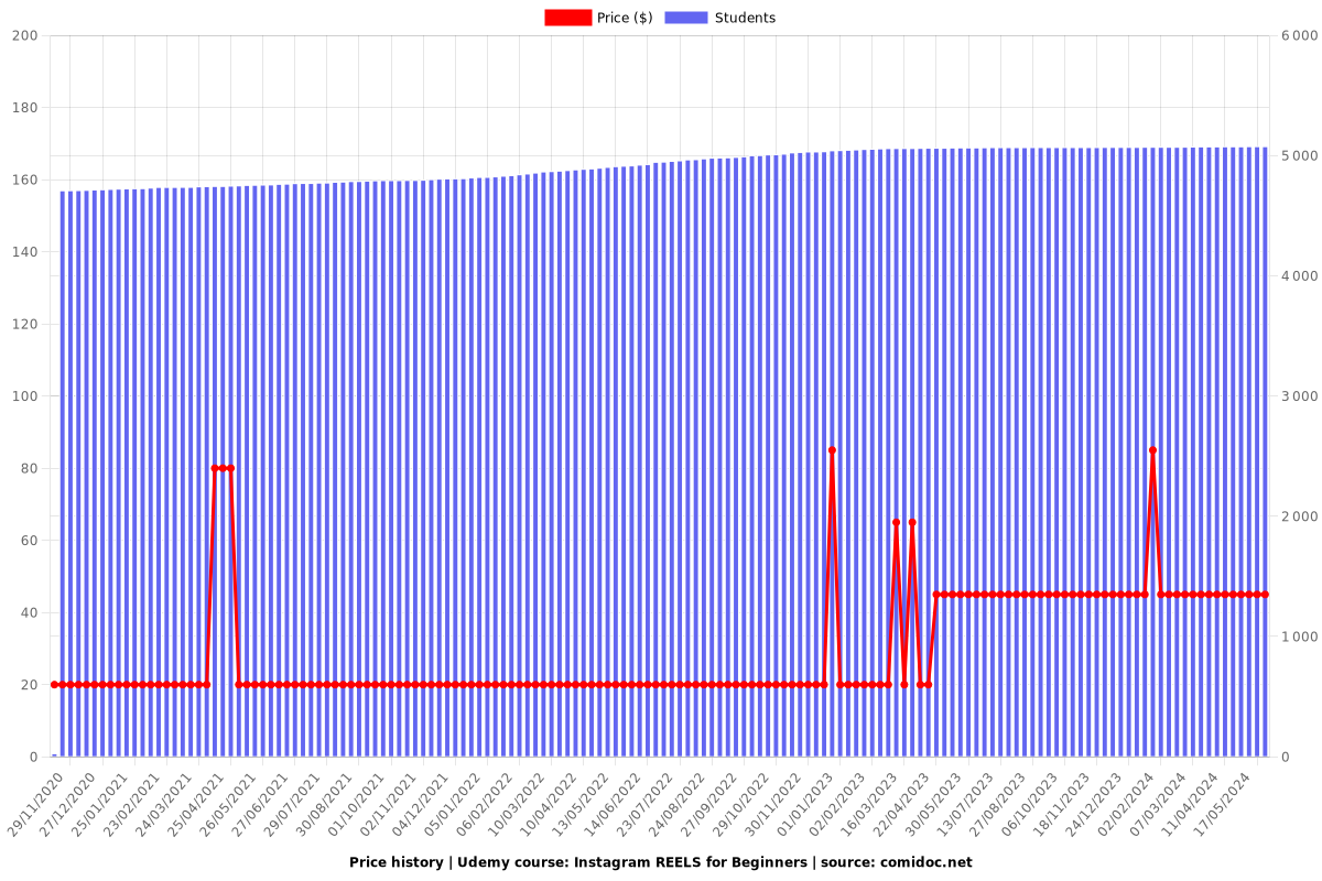 Instagram REELS for Beginners - Price chart