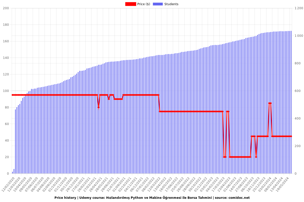 Hızlandırılmış Python ve Makine Öğrenmesi ile Borsa Tahmini - Price chart