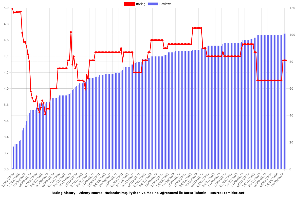 Hızlandırılmış Python ve Makine Öğrenmesi ile Borsa Tahmini - Ratings chart