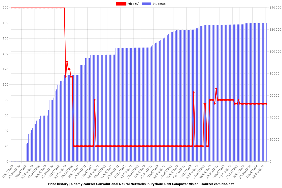 Convolutional Neural Networks in Python: CNN Computer Vision - Price chart