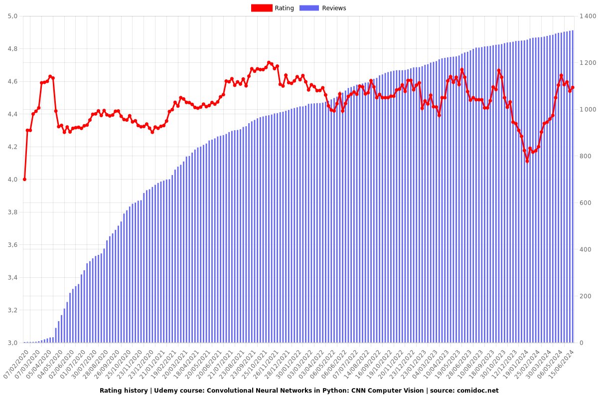 Convolutional Neural Networks in Python: CNN Computer Vision - Ratings chart
