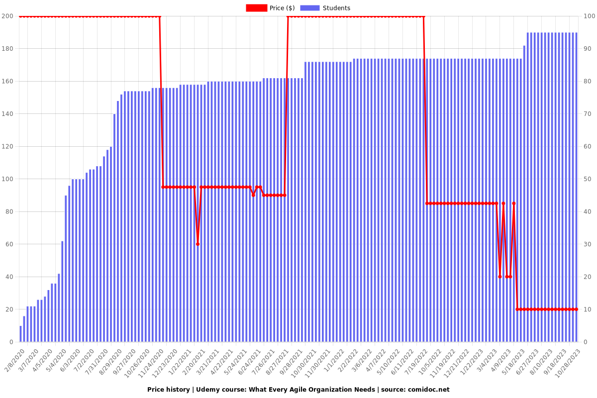 What Every Agile Organization Needs - Price chart