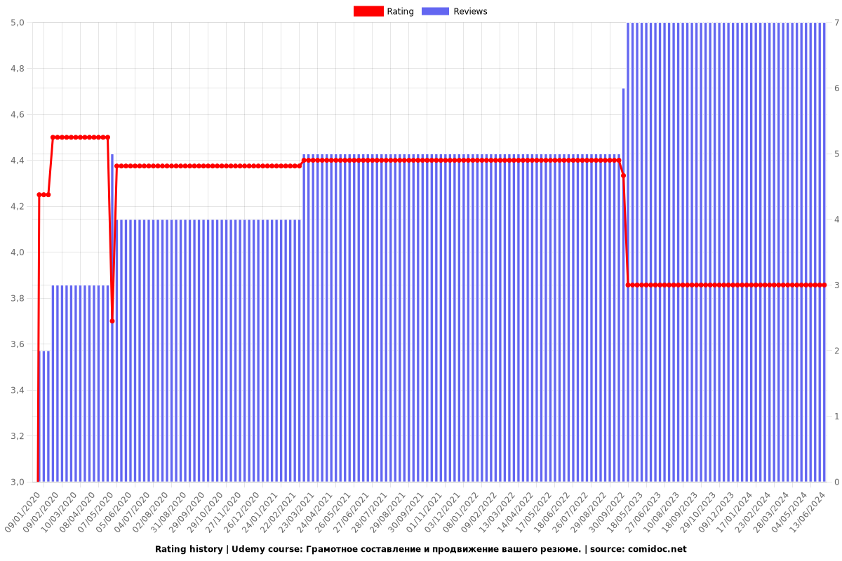 Грамотное составление и продвижение вашего резюме. - Ratings chart