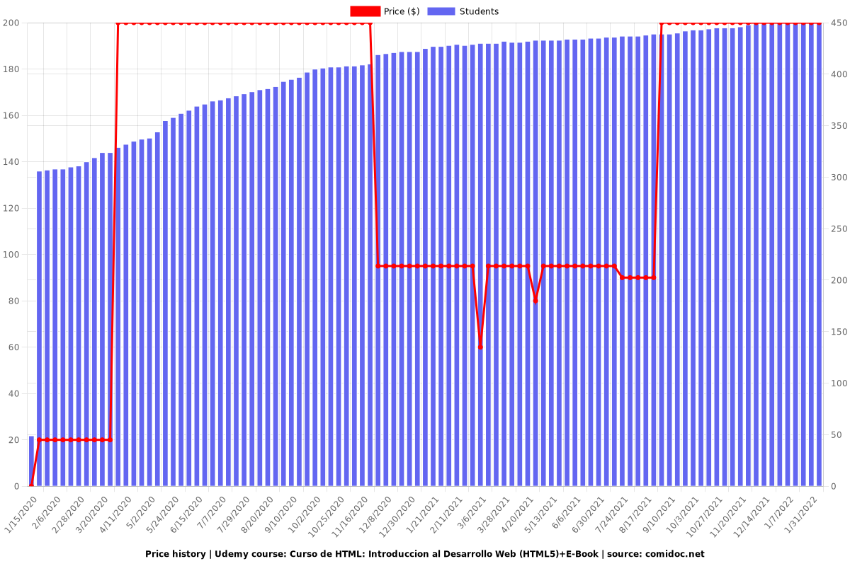 Curso de HTML: Introduccion al Desarrollo Web (HTML5)+E-Book - Price chart