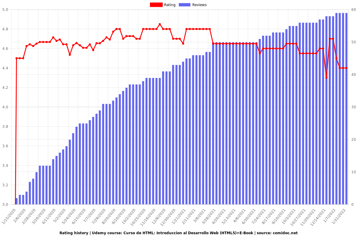 Curso de HTML: Introduccion al Desarrollo Web (HTML5)+E-Book - Ratings chart