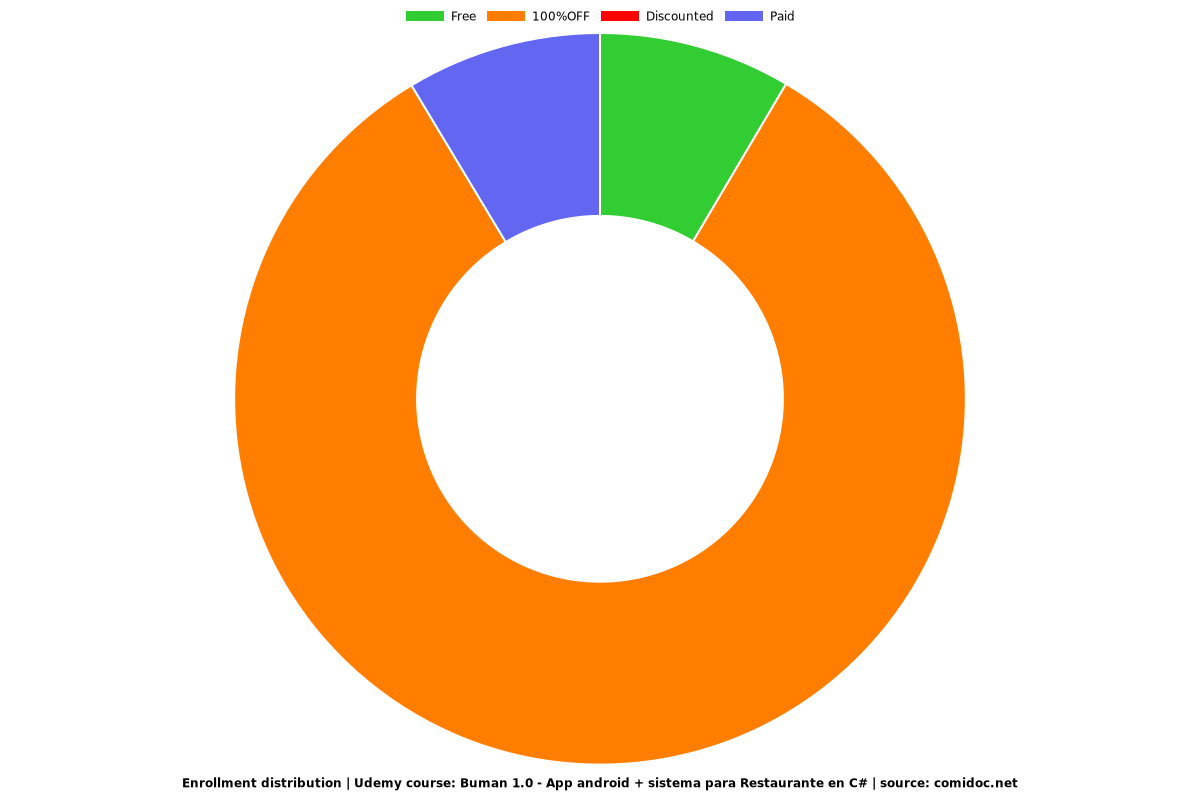 Buman 1.0 - App android + sistema para Restaurante en C# - Distribution chart