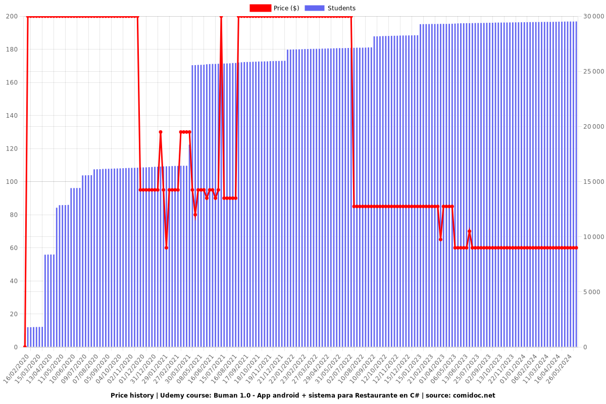 Buman 1.0 - App android + sistema para Restaurante en C# - Price chart