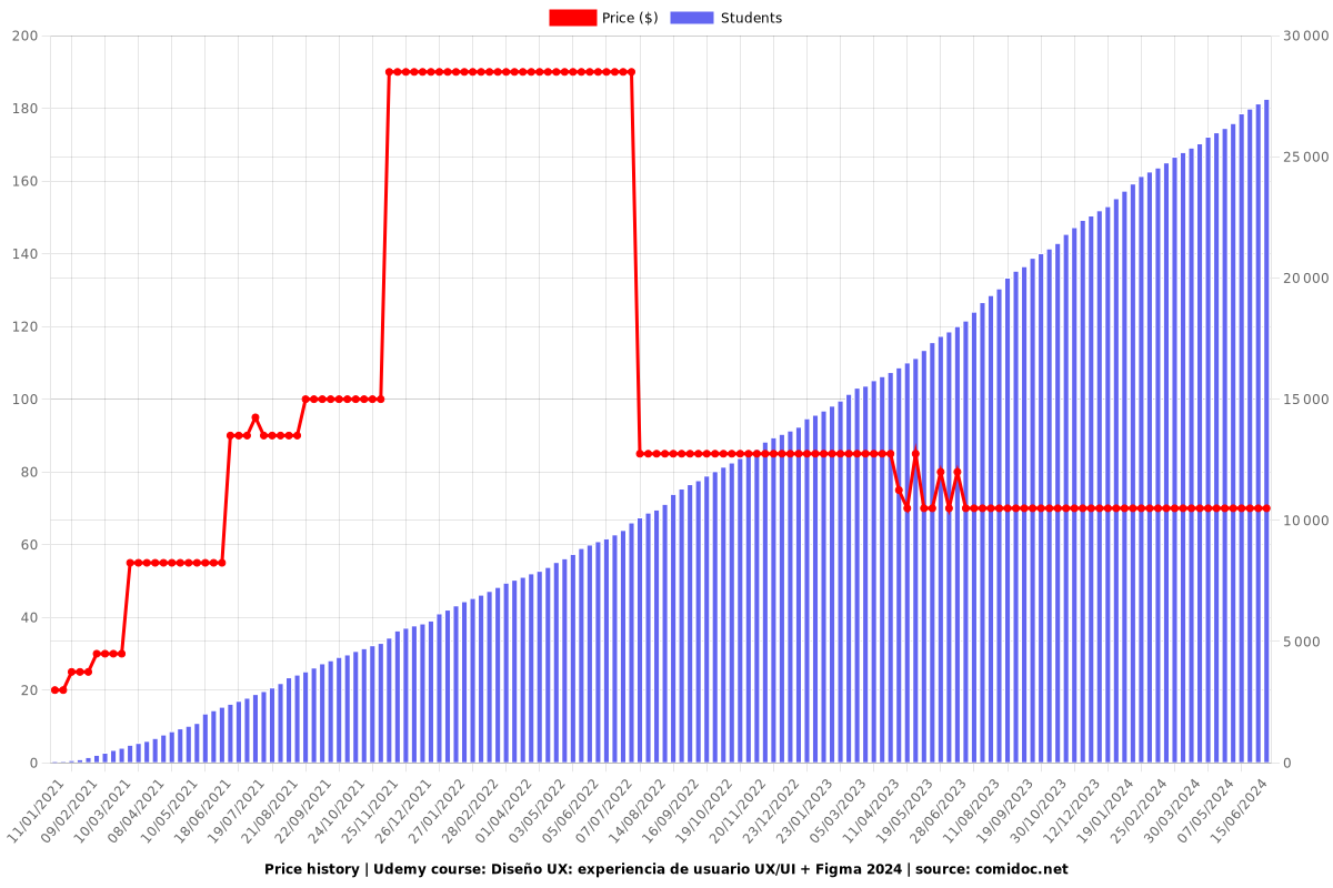 Diseño UX: experiencia de usuario UX/UI + Figma 2025 - Price chart