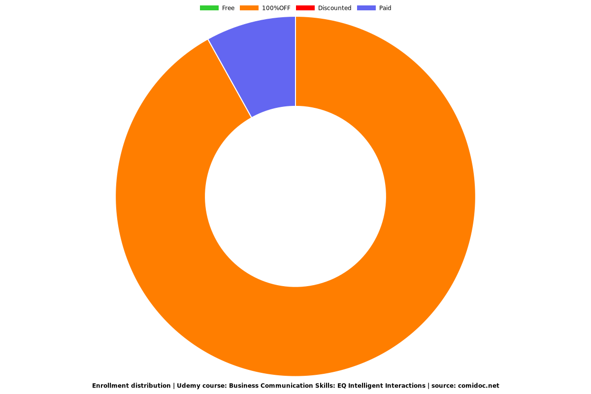 Business Communication Skills: EQ Intelligent Interactions - Distribution chart