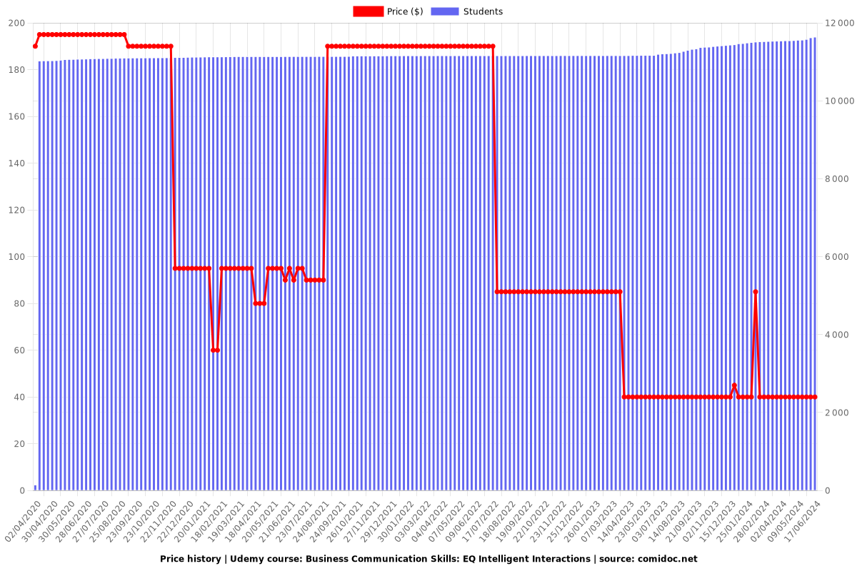 Business Communication Skills: EQ Intelligent Interactions - Price chart