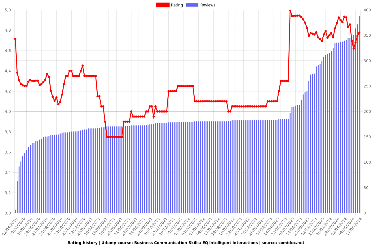 Business Communication Skills: EQ Intelligent Interactions - Ratings chart