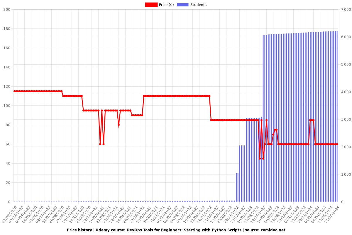 DevOps Tools for Beginners: Starting with Python Scripts - Price chart